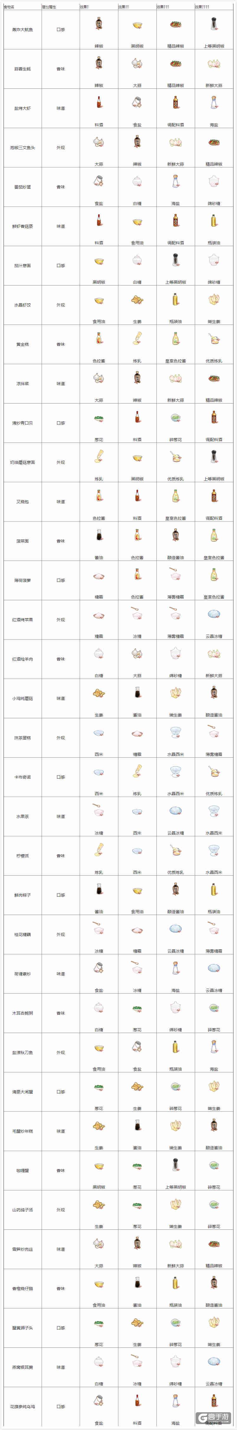 食之契约调料有什么用?食之契约食物调料大全