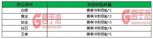 王者荣耀S5赛季冲刺钥匙有什么作用?王者荣耀S5赛季冲刺钥匙怎么获得?