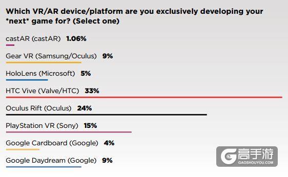 GDC大调查：仍有53%欧美开发者在研发PC游戏