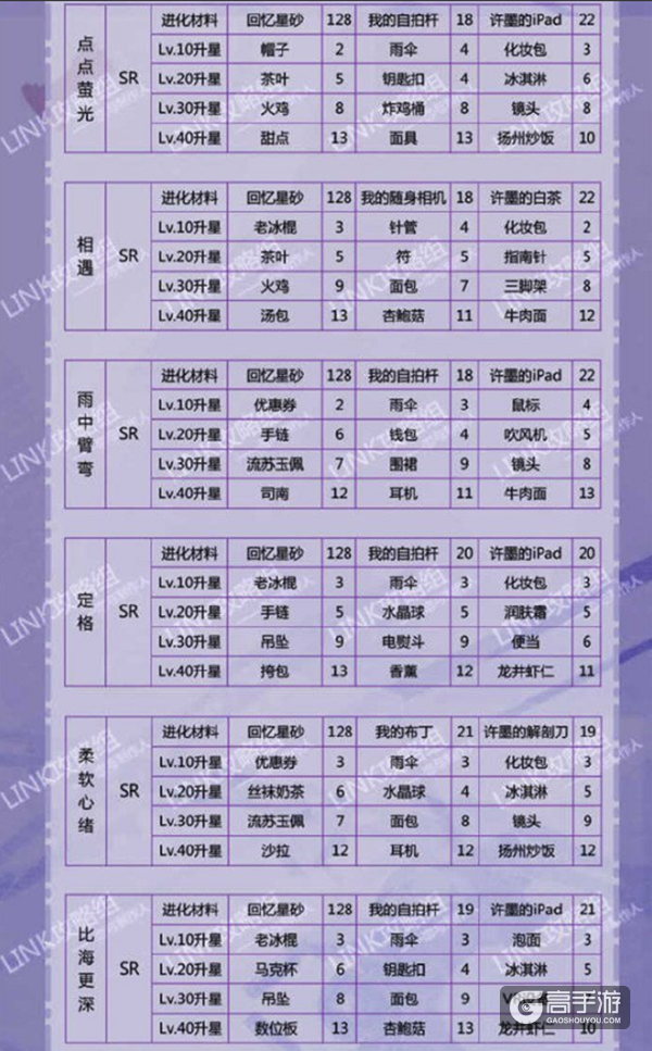 恋与制作人许墨羁绊进化所需材料一览