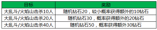 王者荣耀安卓版王者公测活动集合