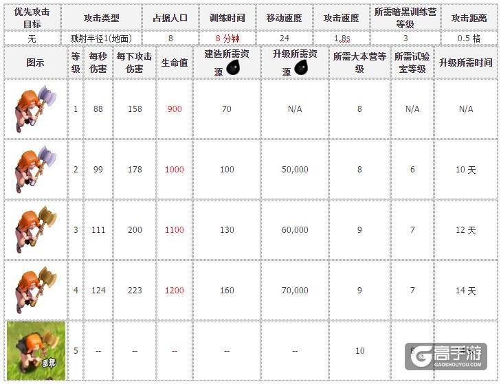 部落冲突瓦尔基里 部落冲突瓦尔基里升级数据