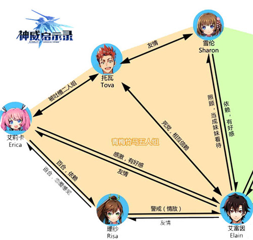 备好狗粮 《神威启示录》幼驯染五人组关系深扒