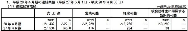 《勇者前线》收益锐减 Gumi全年收入大幅减少