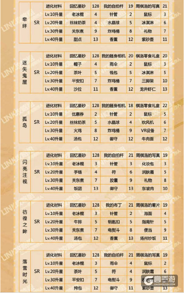 恋与制作人周棋洛羁绊进化材料汇总