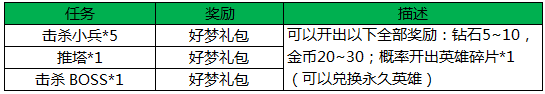 王者荣耀安卓版王者公测活动集合