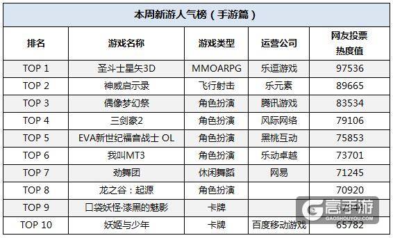 一周新游人气榜：圣斗士星矢3D大热 二次元集中爆发