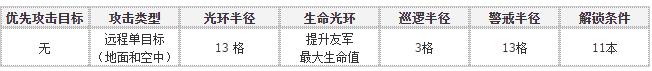 部落冲突大守护者 部落冲突大守护者升级数据