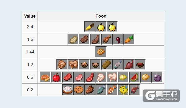 Minecraft：我的世界的食物指南，关于食物的几件事