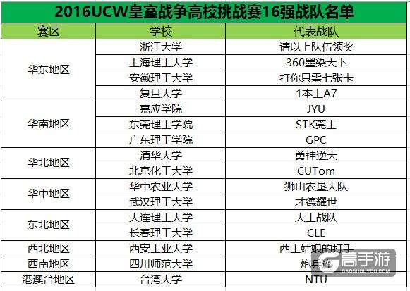 2016UCW皇室战争高校挑战赛16强名单出炉