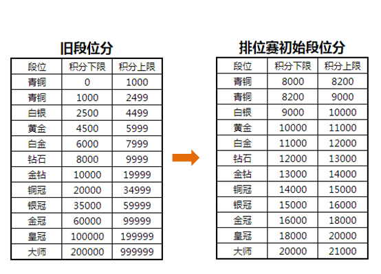 全民超神排位赛初始段位分和积分规则说明