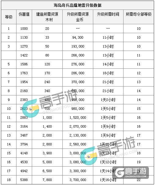 海岛奇兵高爆地雷升级数据 海岛奇兵高爆地雷升级所需资源