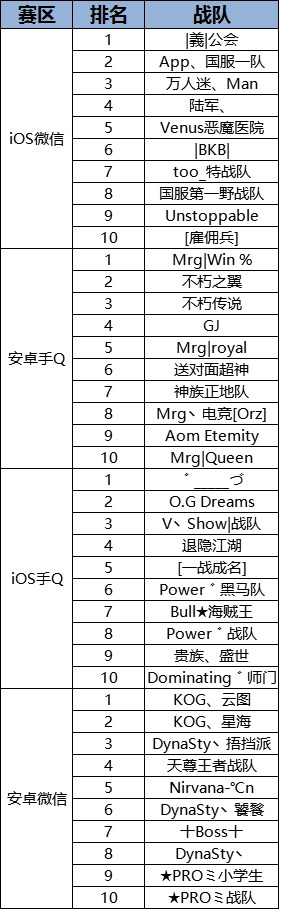 全民超神战队体验赛获奖名单公布暨奖励发放说明