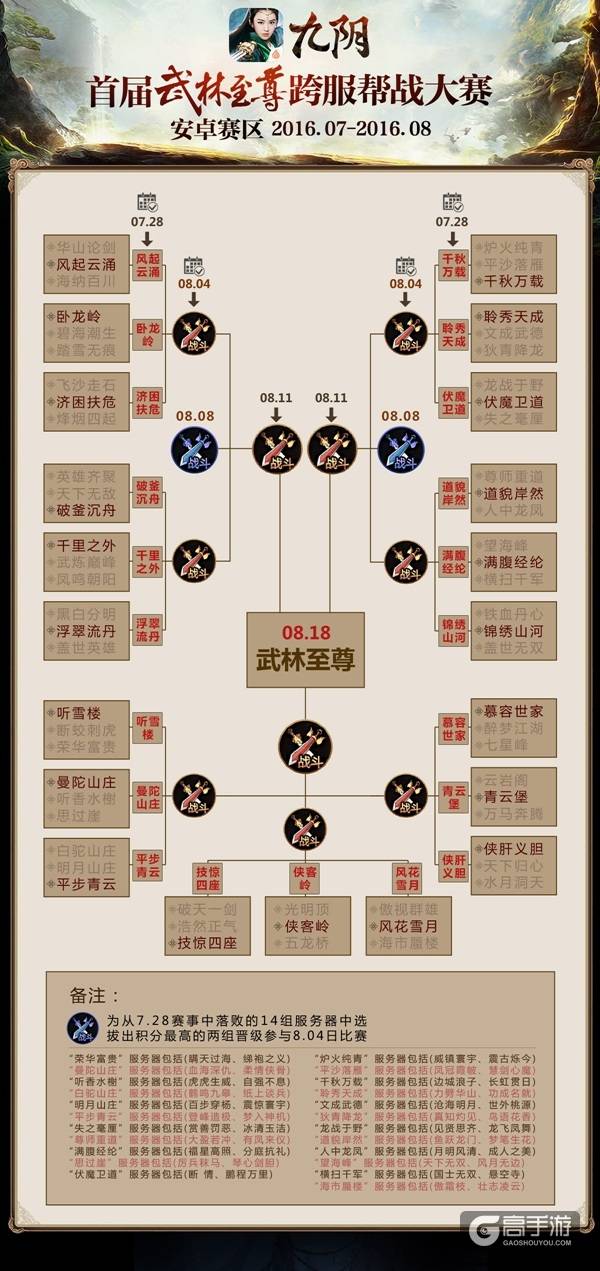 一剑霜寒十四洲 《九阴》手游跨服帮战复赛今日开战