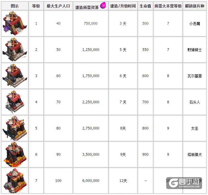 部落冲突暗黑训练营 暗黑训练营数据升级表