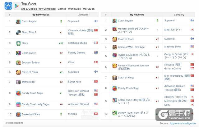 App Annie 3月全球游戏指数报告