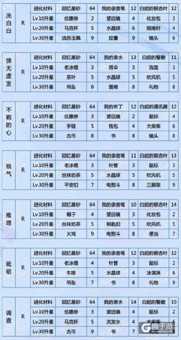 恋与制作人白起羁绊进化所需材料一览
