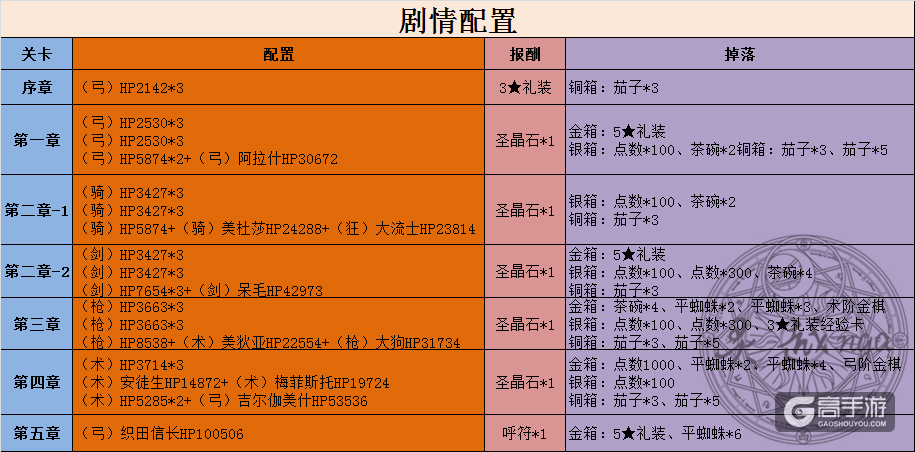 《FGO》本能寺复刻剧情副本关卡配置