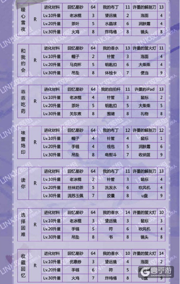 恋与制作人许墨羁绊进化所需材料一览
