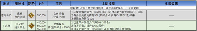 FGO终章魔神柱掉落及技能一览
