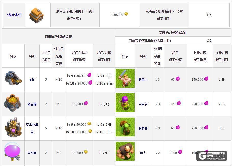 部落冲突五本 5级大本营升级资源、时间数据图鉴
