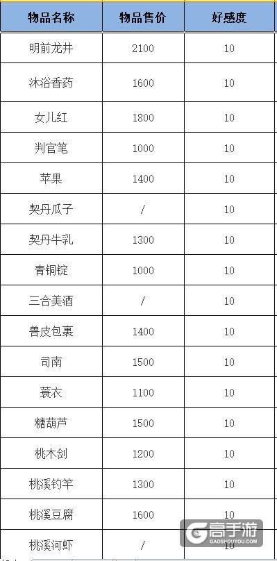 遇见逆水寒叶问舟好感度怎么提升？叶问舟茶楼送礼攻略