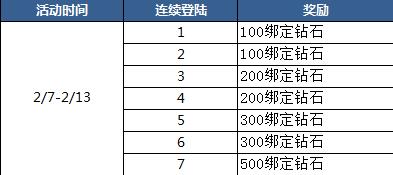 《神域大乱斗》春节七天乐