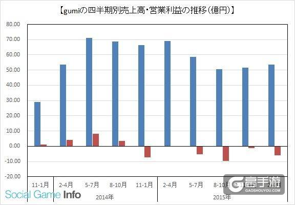 《勇者前线》收益锐减 Gumi全年收入大幅减少