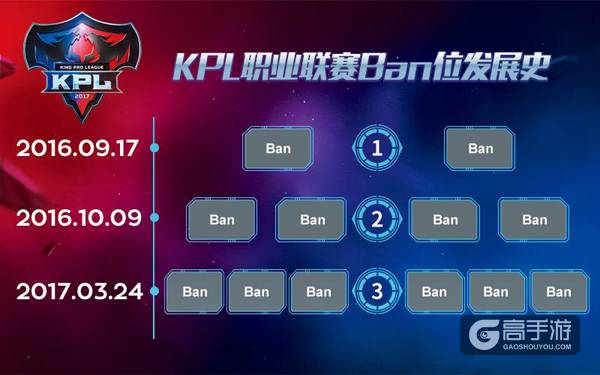 3Ban位时代来临！2017年KPL春季赛进入倒计时