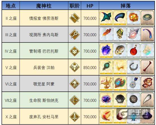 FGO终章魔神柱掉落及技能一览