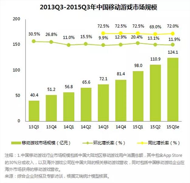 艾瑞报告：中国网络游戏Q3市场规模达353.9亿