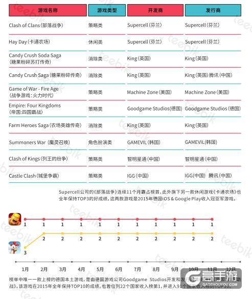 艾维邑动:中国的手游玩家数量近3.9亿 位居首位