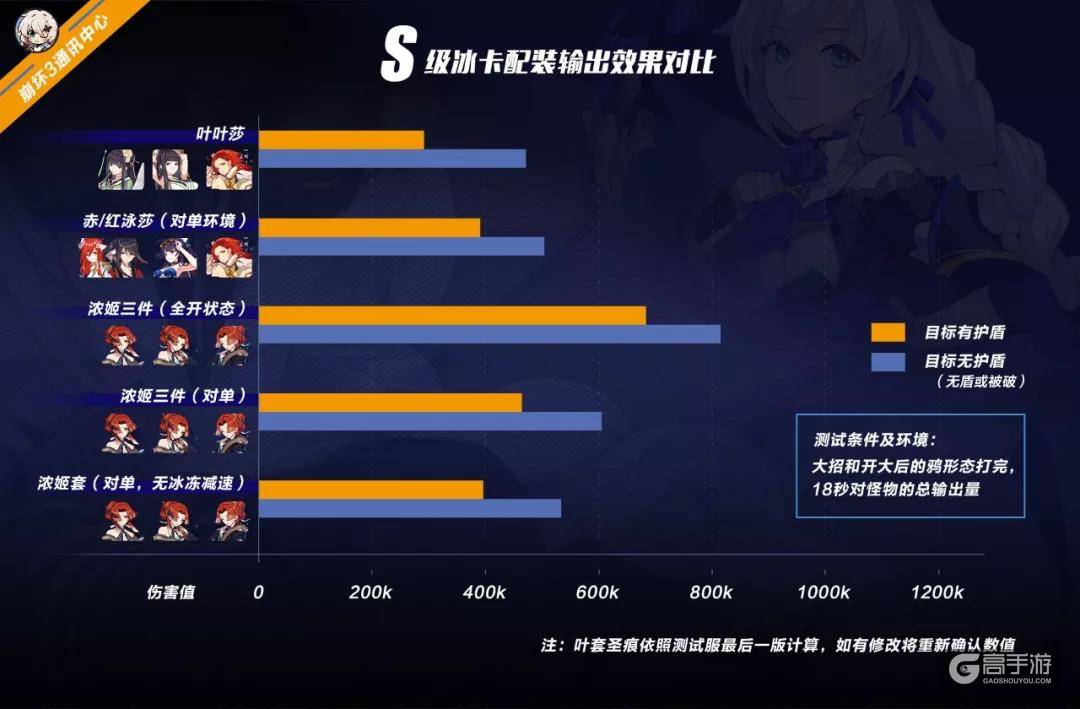 崩坏3冰卡配装对比 浓姬套成最大赢家