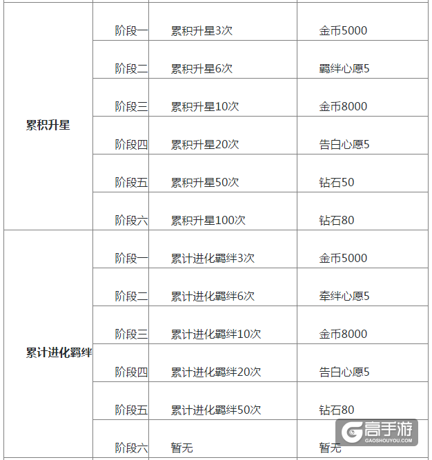 恋与制作人羁绊之诗成就奖励一览