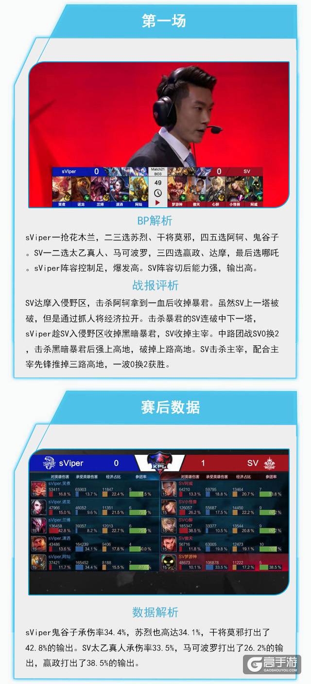 战报：sViper拿下SV蛇我其谁，YTG同日双胜占据榜单前列