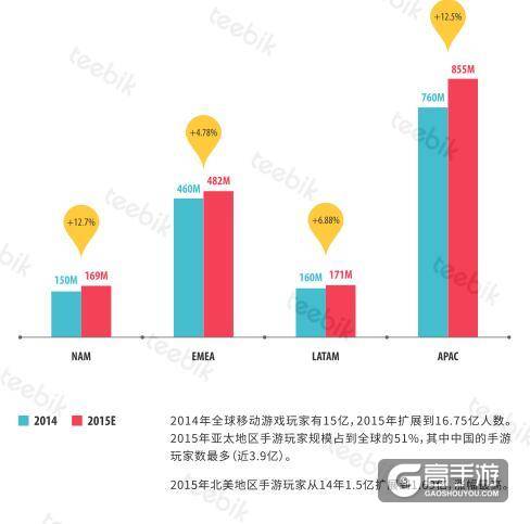 艾维邑动:中国的手游玩家数量近3.9亿 位居首位