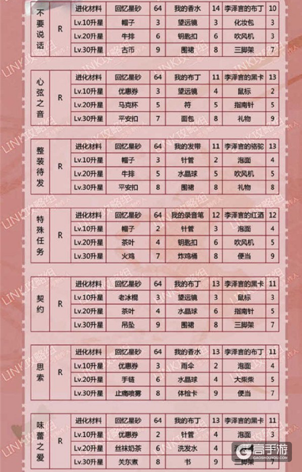 恋与制作人李泽言羁绊进化材料汇总