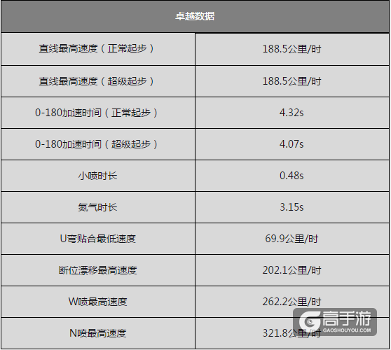 QQ飞车手游卓越实战性能评测