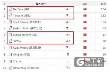网易阴阳师荣膺全球游戏收入排行榜第一 各位阴阳师真有钱！