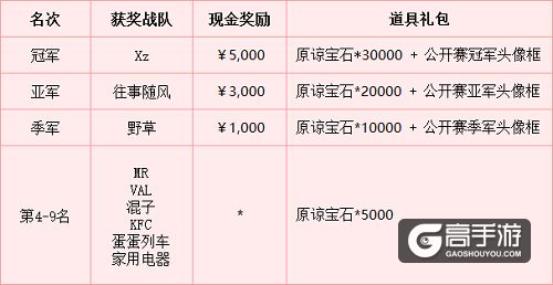 XZ战队捧走千元大奖！野蛮人公开赛第二季顺利收官