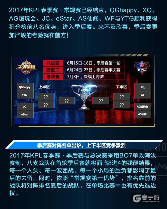 KPL季后赛前瞻：BO7单败淘汰，最残酷的考验即将开始！