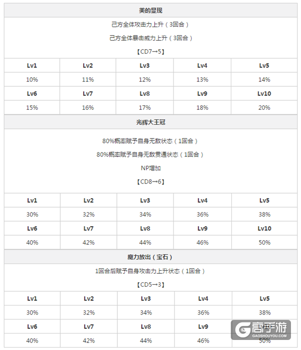 fgo国服弓凛技能及突破材料一览