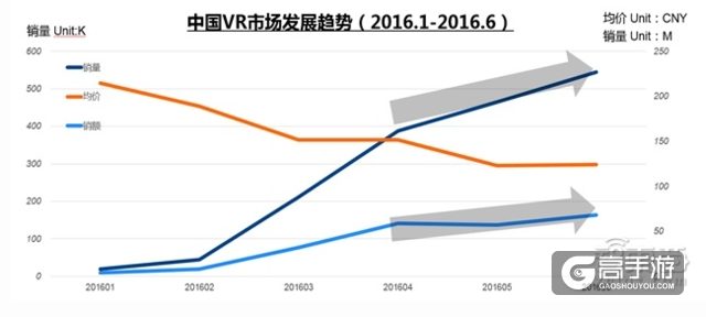 上半年中国VR市场扩大5倍 50元以下产品销量占44.3%