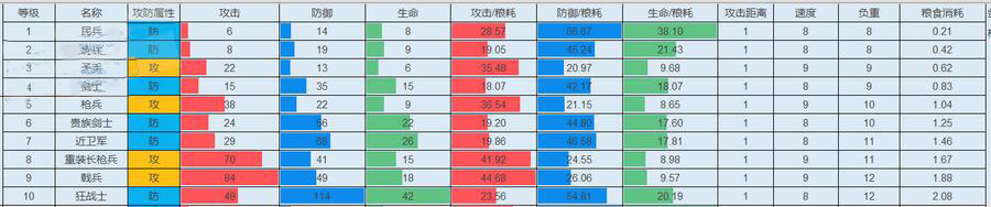 列王的纷争超全兵种介绍 兵种分配策略