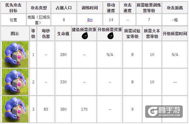 部落冲突巨石投手 部落冲突巨石投手升级数据