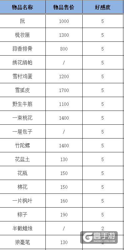 遇见逆水寒叶问舟好感度怎么提升？叶问舟茶楼送礼攻略