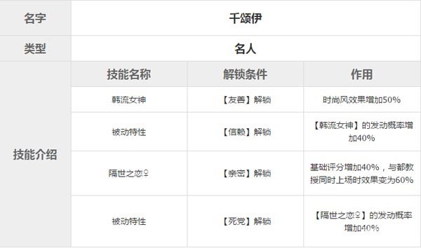 梦想星城名人千颂伊技能介绍