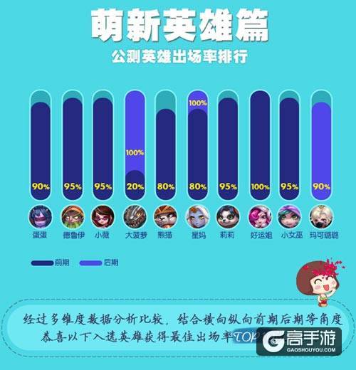 《萌新出击》公测趣味数据回顾 S级新神将表现抢眼