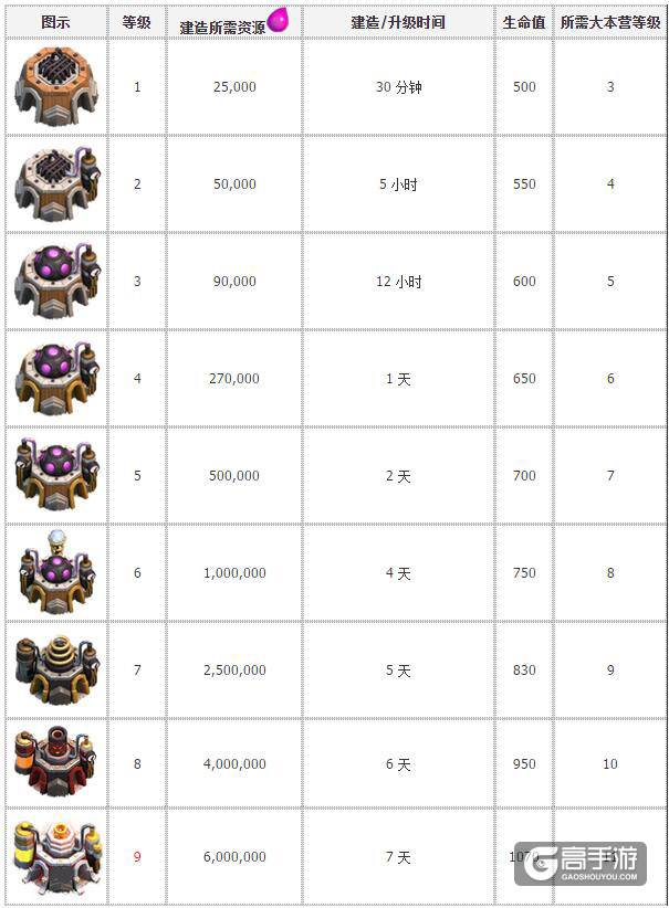 部落冲突试验室 部落冲突试验室升级数据表格