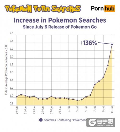 《精灵宝可梦：GO》竟然成为色情网站的最热搜索！